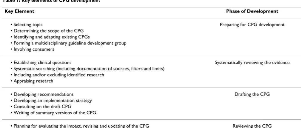 Table 1: Key elements of CPG development