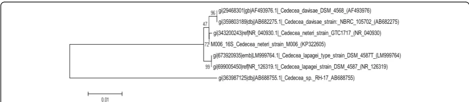 Table 1 Classification and general features of Cedecea neteri M006 according to MIGS recommendations [14]