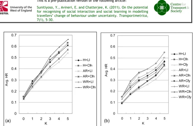 Figure 2: Average HR for (a) Session 2 and (b) Session3 (H=heuristic, AR=average return, WR=weighted return, LI=linear imitation, Cfn=Confirmation, Cfy=Conformity)