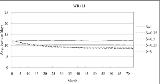 Figure 4: Dynamics of individuals’ average contribution in WR+LI models with =0, 0.25, 0.5, 0.75, and 1; s=0.5