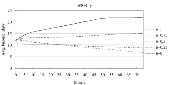 Figure 6: Dynamics of individuals’ average contribution in WR+Cfy models with =0, 0.25, 0.5, 0.75, and 1; s=0.5