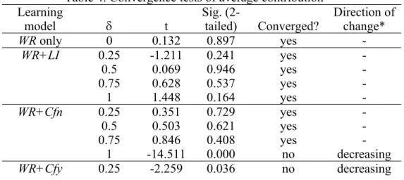 Table 4 shows whether average contribution has reached its convergence point at the end of simulation run