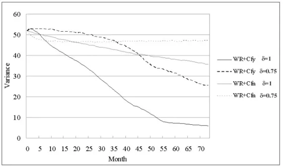 Figure 7: Variance ( 2 ) of agents’ choice