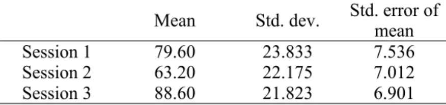Figure 1: Dynamics of total contribution ( ) in Sessions 1, 2 and 3. Table 2: Descriptive statistics of total contribution