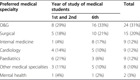 Table 2 Intentions regarding the sectors of practice byseniority of the students
