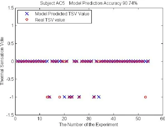 Figure 4.13  Model’s prediction accuracy rates (UK Data) 