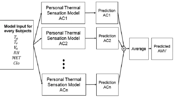 Figure 5.1 The Prediction Process of the Model Developed by Method One  It is assumed that all occupants’ thermal sensations are equally important