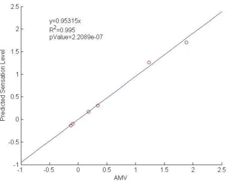 Figure 5.5 The Fit between AMV and Model-predicted Values (Personal-Model-Based Method, Data  Set One