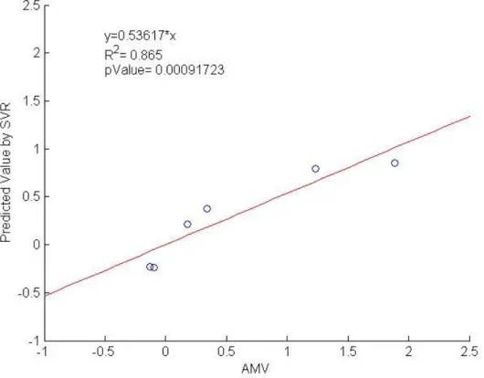 Figure 5.7 The Fit between AMV and Model-Predicted Values (SVR Method with Linear Kernel,  Data Set One Test Data) 