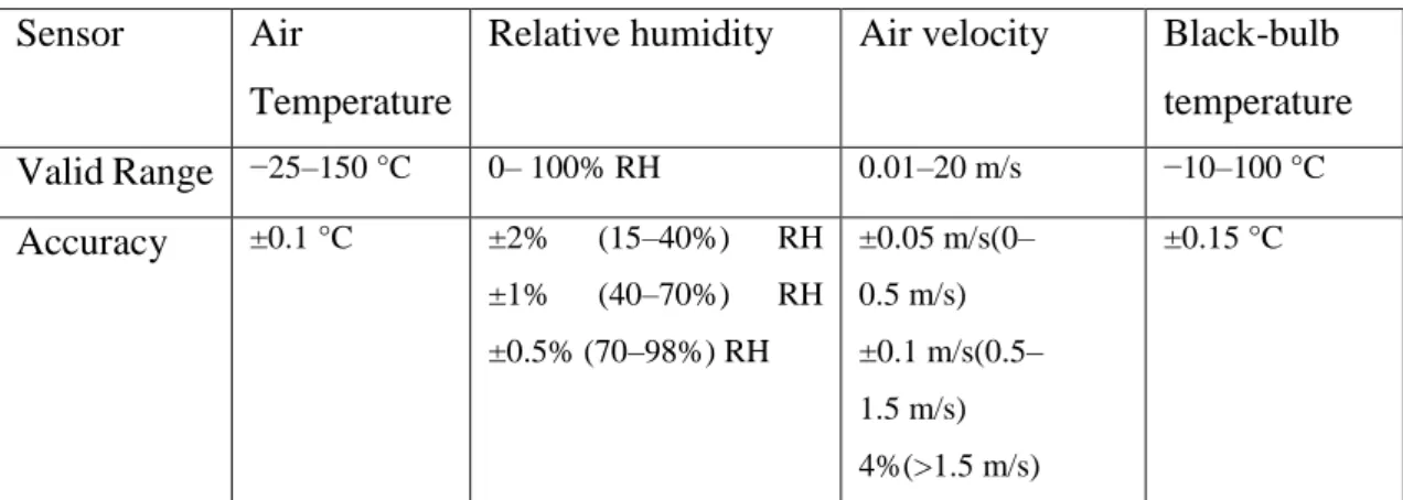 Table 2.2 Specification of the sensors used in experiments in China (Yang et al.,  2015) 