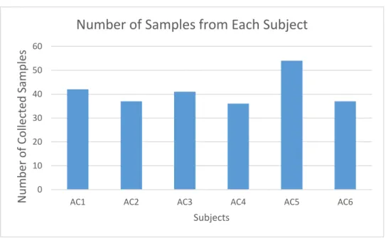 Fig. 2.8 shows the total number of effective samples collected from each subject. 
