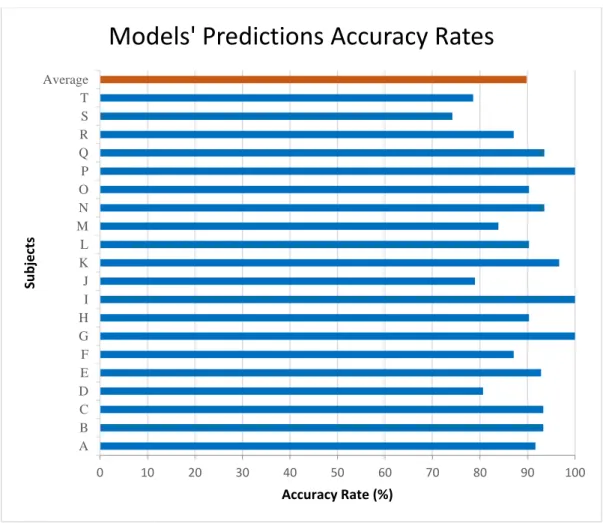 Fig. 4.6 shows the accuracy rate of the predicted models for 20 subjects. From the  figure, it can be seen that the average prediction  accuracy is 89.82%