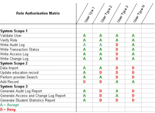 Figure 2 Authorisation Matrix 