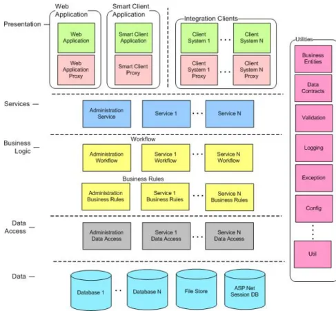Figure 1 Recommended N-tier Application Architecture 