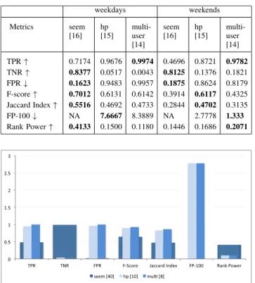 FIGURE 6. Comparison of performance accuracies on weekdays when the threshold is 1 .65-SDs.