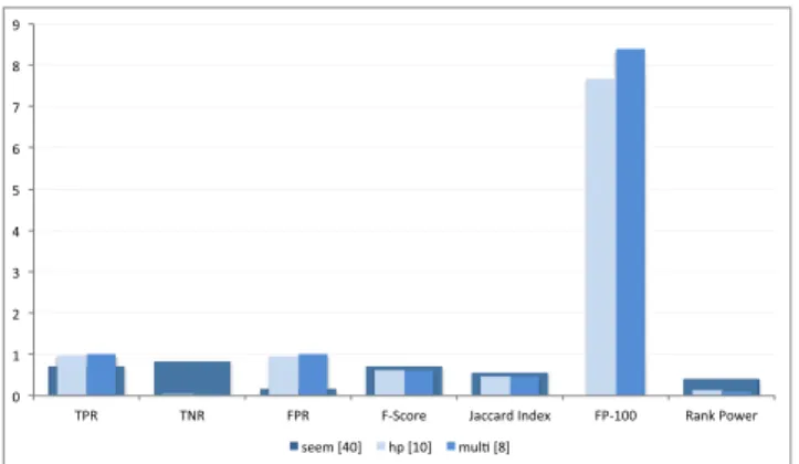 FIGURE 10. Comparison of performance accuracies on weekdays when the threshold is 2 .5-SDs.