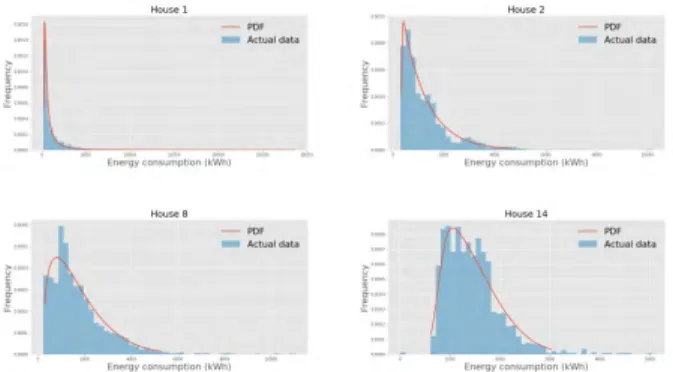 FIGURE 1. Probability density functions that best-fit four different houses in short-range dataset