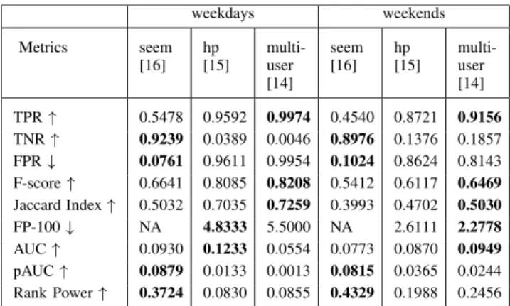 TABLE 2. Performance accuracies on weekdays and weekends on Dataport when the threshold is 2-SDs.