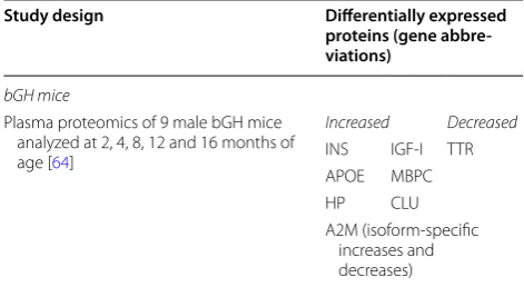 Table 3 Proteomic changes in the plasma of bGH mice