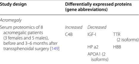 Table 4 Proteomic changes in  the serum of  acromegalic patients