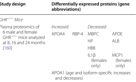 Table 6 Proteomic changes in the plasma of  GHR−/− mice