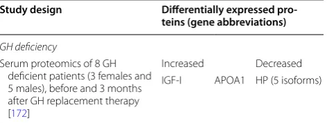 Table 8 Proteomic changes in  the serum of  GH deficient patients