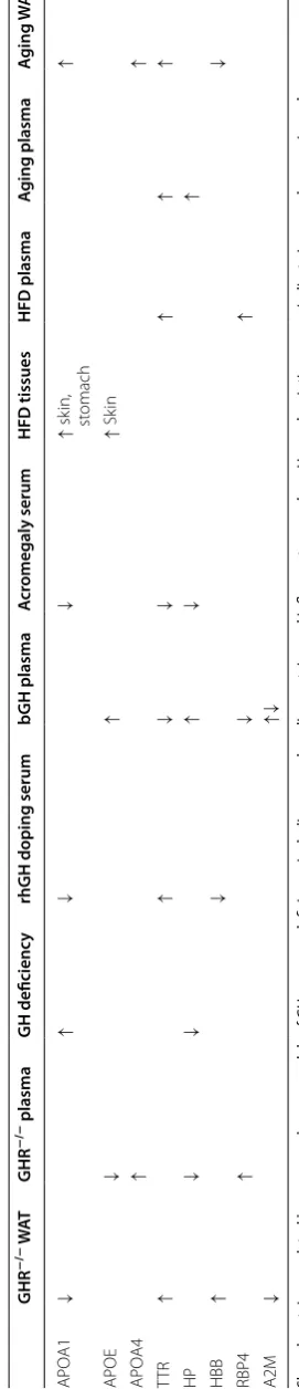Table 9 Proteins regulated by several models of GH excess or deficiency