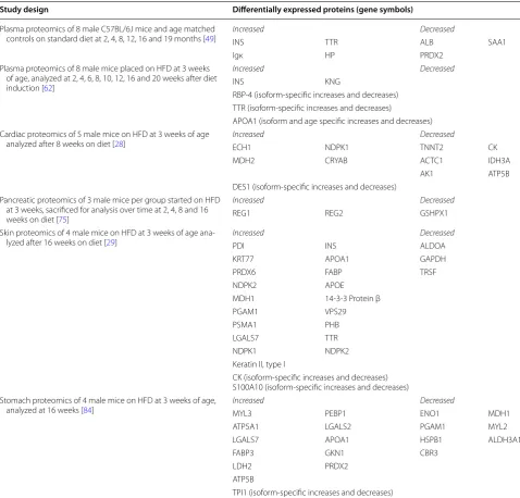 Table 1 Proteomic changes in C57BL/6J mice on standard or high-fat diet