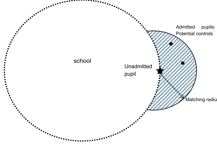 Figure 4: Design of ‘case-control’ matching of unadmitted to admitted pupils 