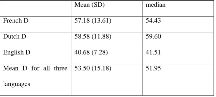 Table 1 mean and median of D values for each language 