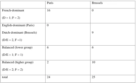 Table 2: Classification of language dominance among Paris and Brussels informants 