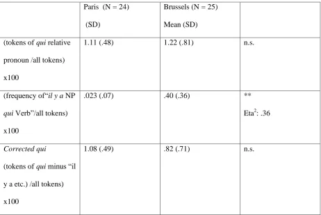 Table 3 Relative frequency of the relative pronoun qui by the Paris and the Brussels 