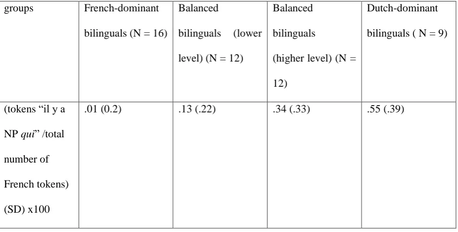 Table 4 Relative frequency of the prefabricated formula “il y a NP qui” among French-