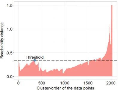 Figure 3.14 The reachability-distance of the cluster-order of the data point – Case 2  with fault-free operation