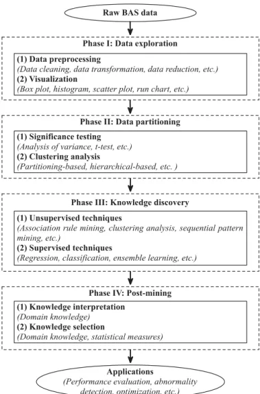 Figure 2.7 Data mining framework for discovering knowledge from massive building  operational data (Fan et al