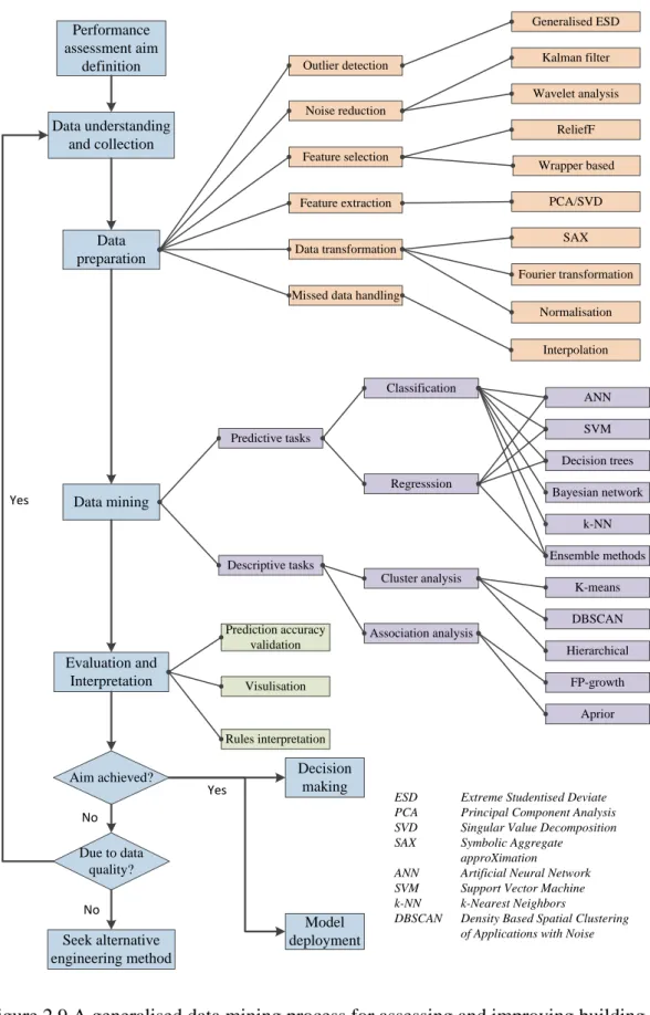 Figure 2.9 A generalised data mining process for assessing and improving building  performance and the typical techniques that can be used