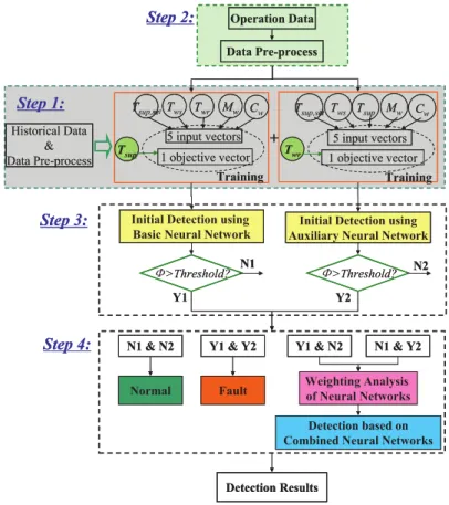 Figure 2.14 Flowchart of the AHU sensor fault detection strategy based on dual  ANN models (Du et al