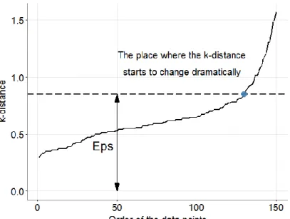 Figure 3.3 Illustration of the order of the points in the k-distance graph. 