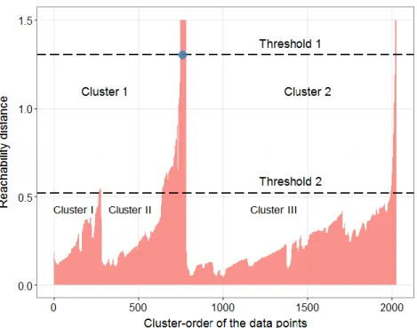 Figure 3.5 Illustration of the OPTICS outputs and how clusters are identified with the  user-defined threshold