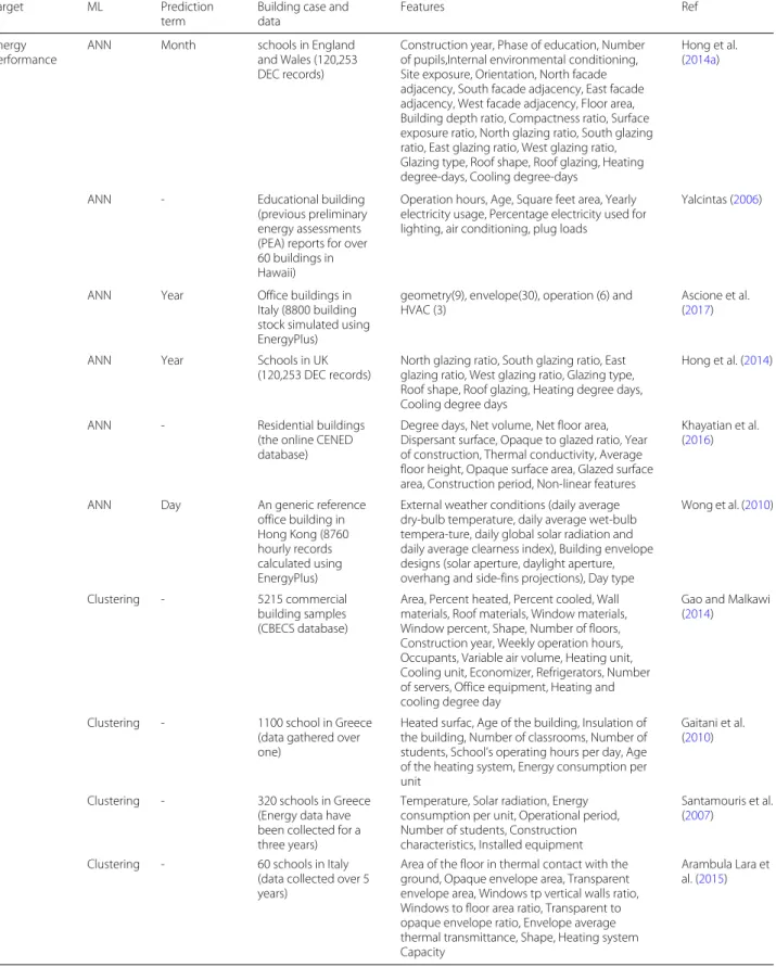 Table 1 Summary of machine learning techniques for prediction of building energy consumption and performance
