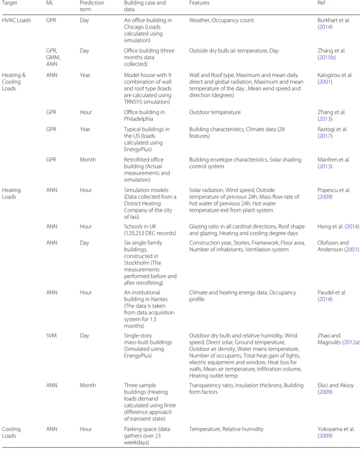 Table 1 Summary of machine learning techniques for prediction of building energy consumption and performance (Continued)