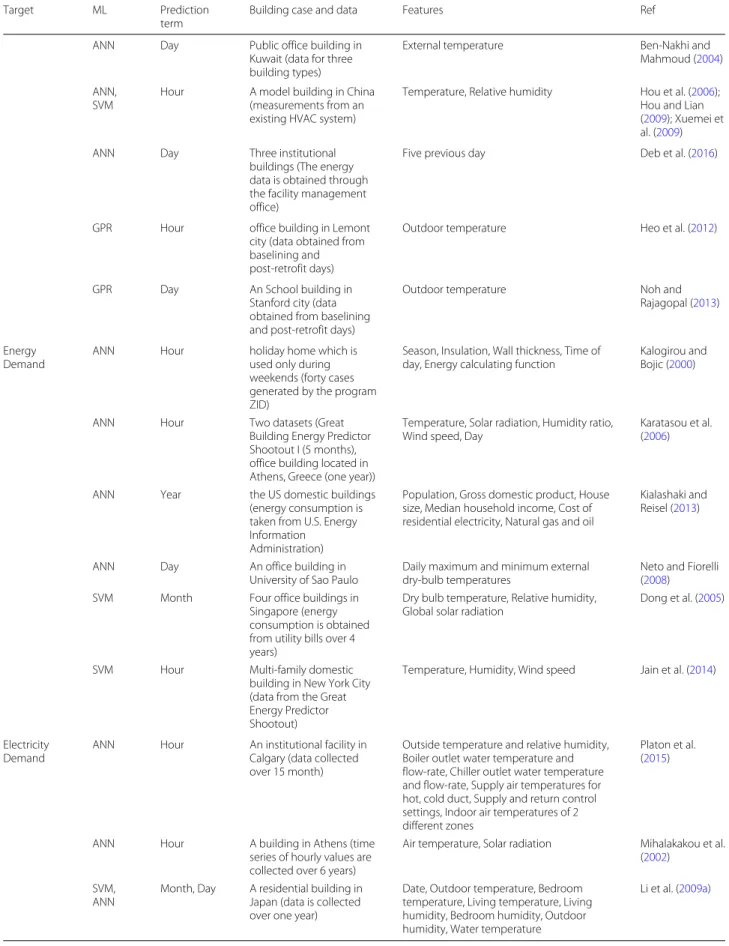 Table 1 Summary of machine learning techniques for prediction of building energy consumption and performance (Continued)