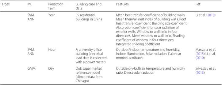 Table 1 Summary of machine learning techniques for prediction of building energy consumption and performance (Continued)