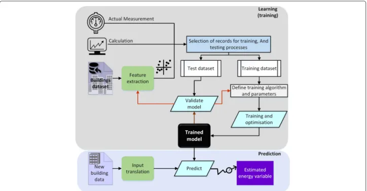 Fig. 1 General schematic diagram of supervised learning