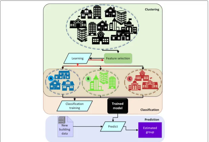 Fig. 2 Diagram of clustering buildings for energy benchmarking