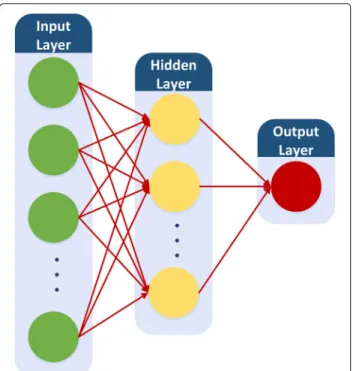Fig. 3 Conceptual structure of feed forward neural network with three layers