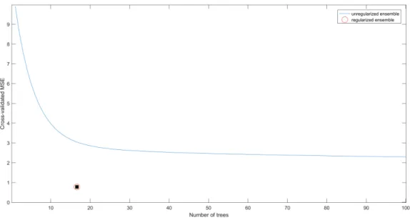 Fig. 1. Regularized vs. un-regularized ensemble in the hybrid model  