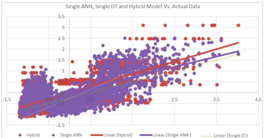 Fig. 4. Normalized predictive performance of single ANN, DT and hybrid model vs. normalized actual energy data 