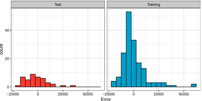 Figure 5. Histogram of residuals in the test and training sets at the optimal tree size