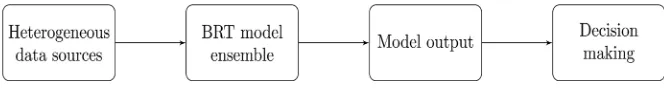 Figure 1. Modelling process for case study. 